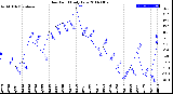 Milwaukee Weather Dew Point<br>Daily Low