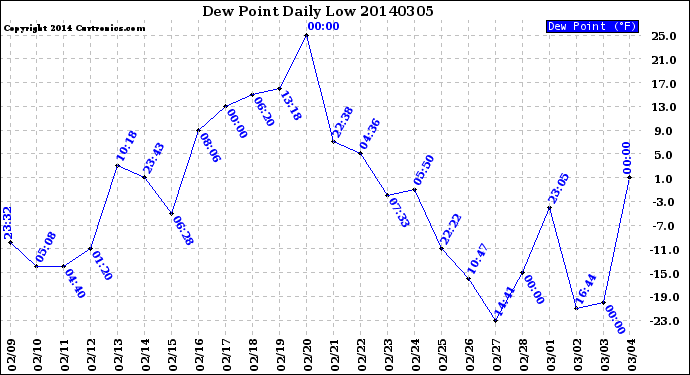 Milwaukee Weather Dew Point<br>Daily Low