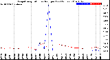 Milwaukee Weather Evapotranspiration<br>vs Rain per Day<br>(Inches)