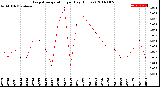 Milwaukee Weather Evapotranspiration<br>per Day (Inches)