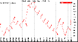 Milwaukee Weather Heat Index<br>Daily High