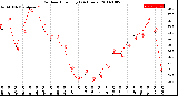 Milwaukee Weather Outdoor Humidity<br>(24 Hours)