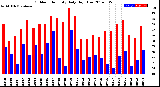 Milwaukee Weather Outdoor Humidity<br>Daily High/Low