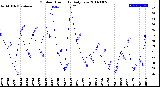 Milwaukee Weather Outdoor Humidity<br>Daily Low