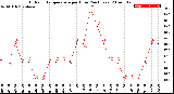 Milwaukee Weather Outdoor Temperature<br>per Hour<br>(24 Hours)