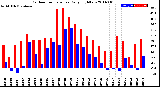 Milwaukee Weather Outdoor Temperature<br>Daily High/Low