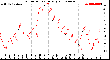 Milwaukee Weather Outdoor Temperature<br>Daily High