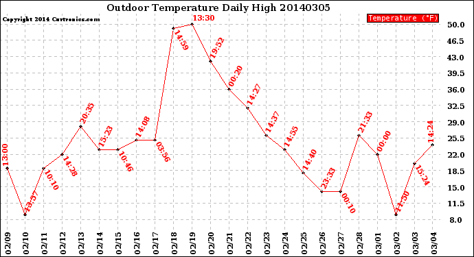 Milwaukee Weather Outdoor Temperature<br>Daily High