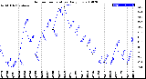 Milwaukee Weather Outdoor Temperature<br>Daily Low