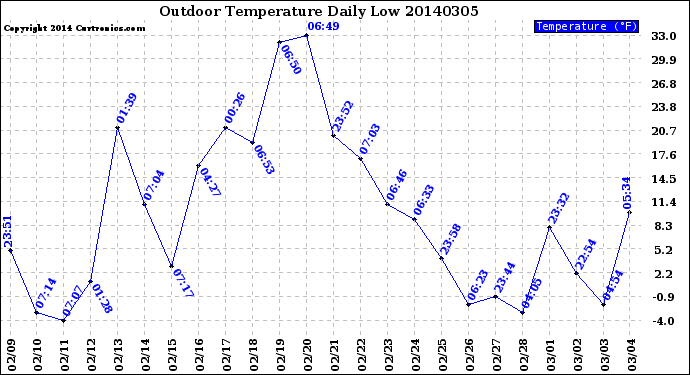 Milwaukee Weather Outdoor Temperature<br>Daily Low