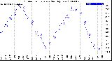 Milwaukee Weather Outdoor Temperature<br>Monthly Low