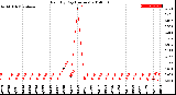 Milwaukee Weather Rain<br>By Day<br>(Inches)