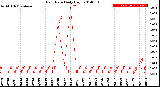 Milwaukee Weather Rain Rate<br>Daily High