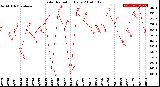 Milwaukee Weather Solar Radiation<br>Daily