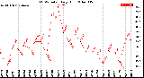 Milwaukee Weather THSW Index<br>Daily High