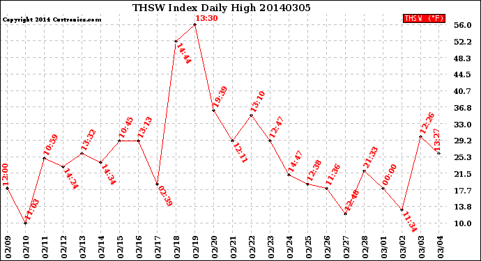 Milwaukee Weather THSW Index<br>Daily High