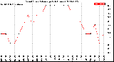 Milwaukee Weather Wind Speed<br>Average<br>(24 Hours)