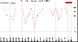 Milwaukee Weather Wind Direction<br>(By Day)