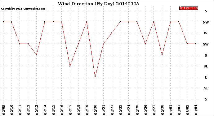 Milwaukee Weather Wind Direction<br>(By Day)