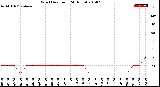 Milwaukee Weather Wind Direction<br>(24 Hours)