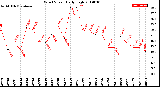 Milwaukee Weather Wind Speed<br>Daily High