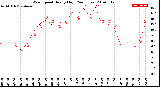 Milwaukee Weather Wind Speed<br>Hourly High<br>(24 Hours)