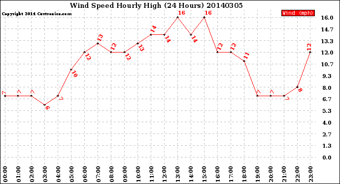 Milwaukee Weather Wind Speed<br>Hourly High<br>(24 Hours)