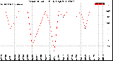 Milwaukee Weather Wind Direction<br>Daily High