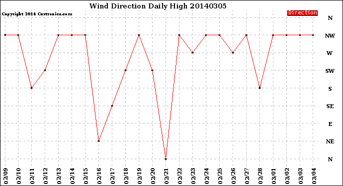 Milwaukee Weather Wind Direction<br>Daily High