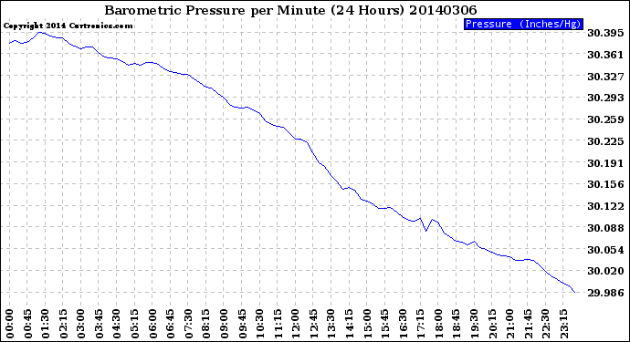 Milwaukee Weather Barometric Pressure<br>per Minute<br>(24 Hours)