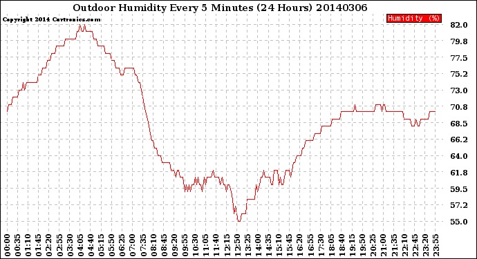 Milwaukee Weather Outdoor Humidity<br>Every 5 Minutes<br>(24 Hours)