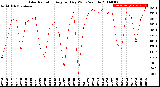 Milwaukee Weather Solar Radiation<br>Avg per Day W/m2/minute