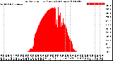 Milwaukee Weather Solar Radiation<br>per Minute<br>(24 Hours)