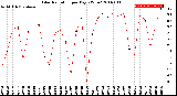 Milwaukee Weather Solar Radiation<br>per Day KW/m2