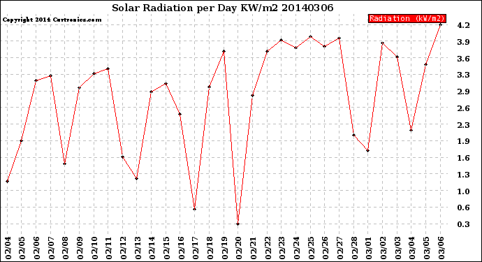 Milwaukee Weather Solar Radiation<br>per Day KW/m2