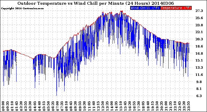 Milwaukee Weather Outdoor Temperature<br>vs Wind Chill<br>per Minute<br>(24 Hours)