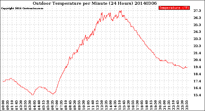 Milwaukee Weather Outdoor Temperature<br>per Minute<br>(24 Hours)