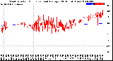 Milwaukee Weather Wind Direction<br>Normalized and Average<br>(24 Hours) (New)