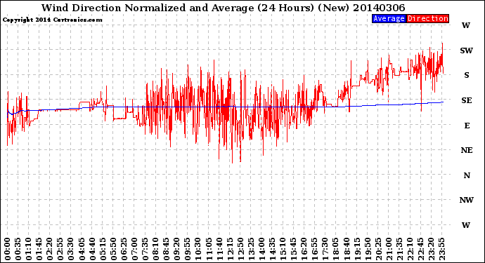 Milwaukee Weather Wind Direction<br>Normalized and Average<br>(24 Hours) (New)