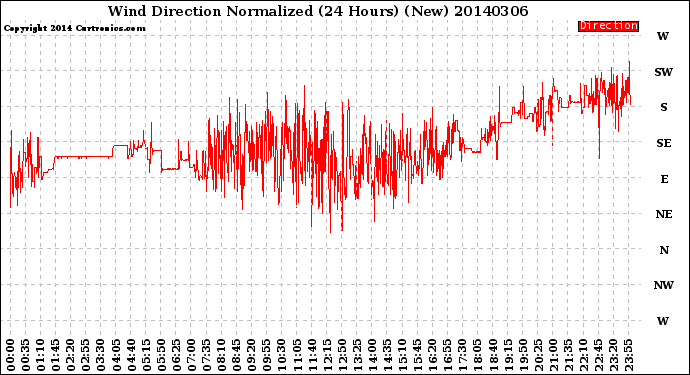 Milwaukee Weather Wind Direction<br>Normalized<br>(24 Hours) (New)