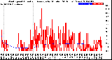 Milwaukee Weather Wind Speed<br>Actual and Average<br>by Minute<br>(24 Hours) (New)