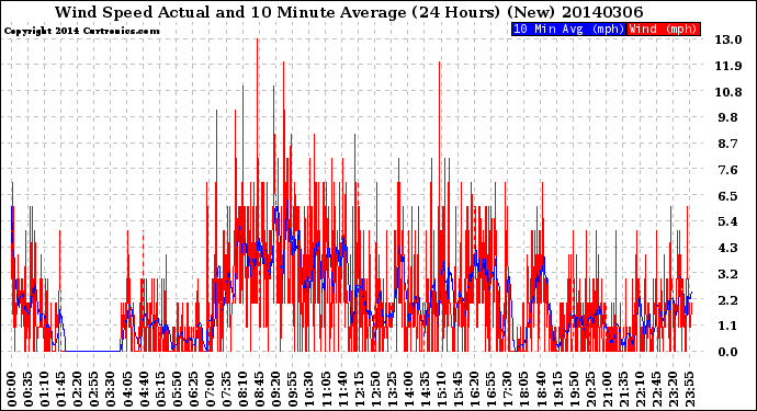 Milwaukee Weather Wind Speed<br>Actual and 10 Minute<br>Average<br>(24 Hours) (New)