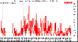 Milwaukee Weather Wind Speed<br>by Minute<br>(24 Hours) (New)