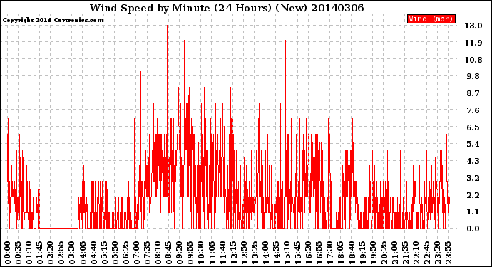 Milwaukee Weather Wind Speed<br>by Minute<br>(24 Hours) (New)