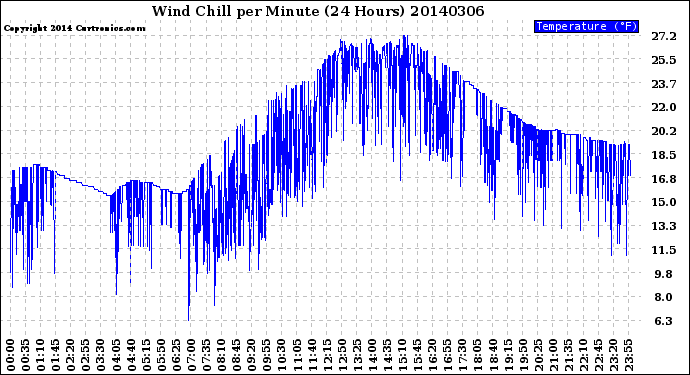 Milwaukee Weather Wind Chill<br>per Minute<br>(24 Hours)