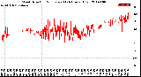 Milwaukee Weather Wind Direction<br>Normalized<br>(24 Hours) (Old)