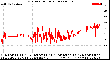 Milwaukee Weather Wind Direction<br>(24 Hours)