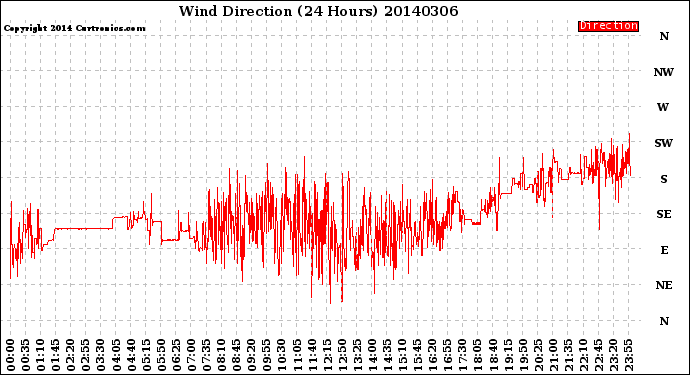 Milwaukee Weather Wind Direction<br>(24 Hours)