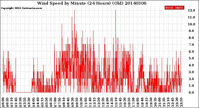 Milwaukee Weather Wind Speed<br>by Minute<br>(24 Hours) (Old)