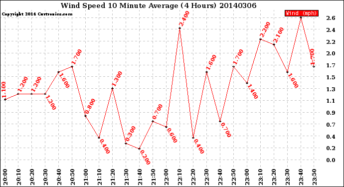 Milwaukee Weather Wind Speed<br>10 Minute Average<br>(4 Hours)